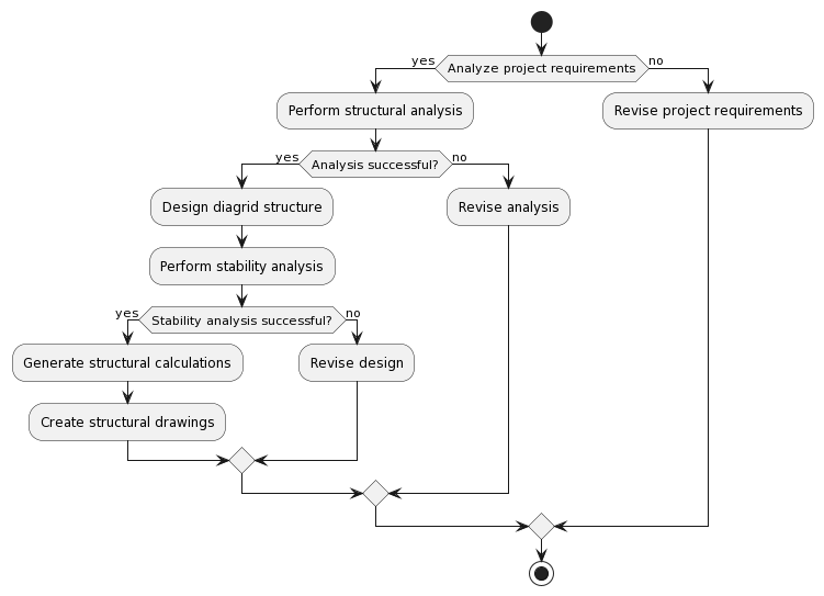 <strong>Fig 5: Flow Chart of Structural Engineering Analysis and Design of diagrid structures</strong>